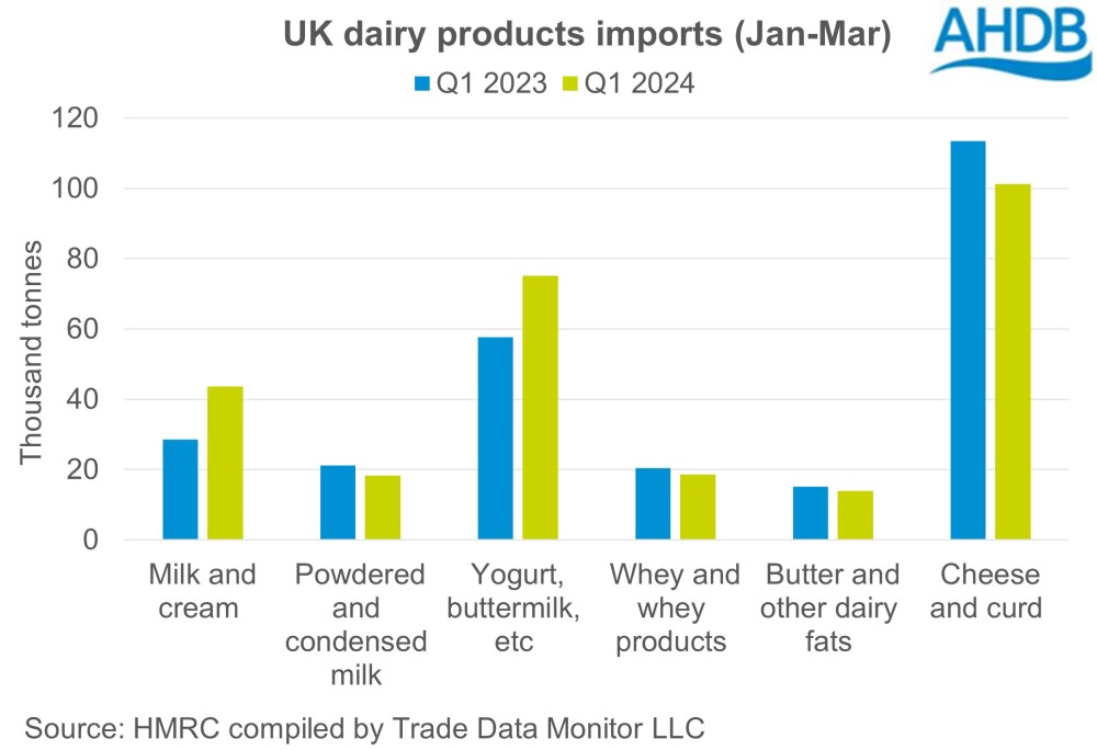 Graph showing UK Dairy products imports for Jan - Mar 2024